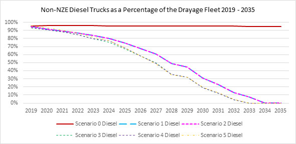 Diesel Drayage