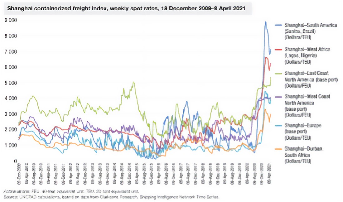 DTCI provides expert opinion on the impact of the COVID pandemic on TransPacific ocean shipping rates 